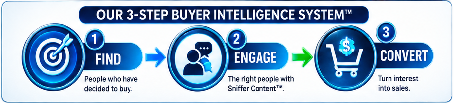 Find, Engage, Convert — Sniffer Content Buyer Intelligence System